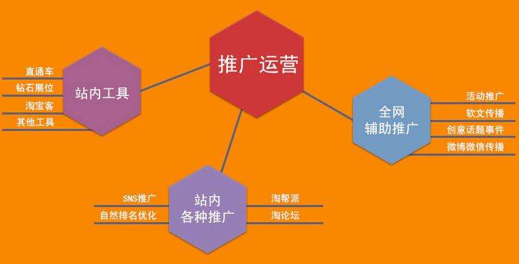 成都網絡營銷推廣快速解決企業發展需求